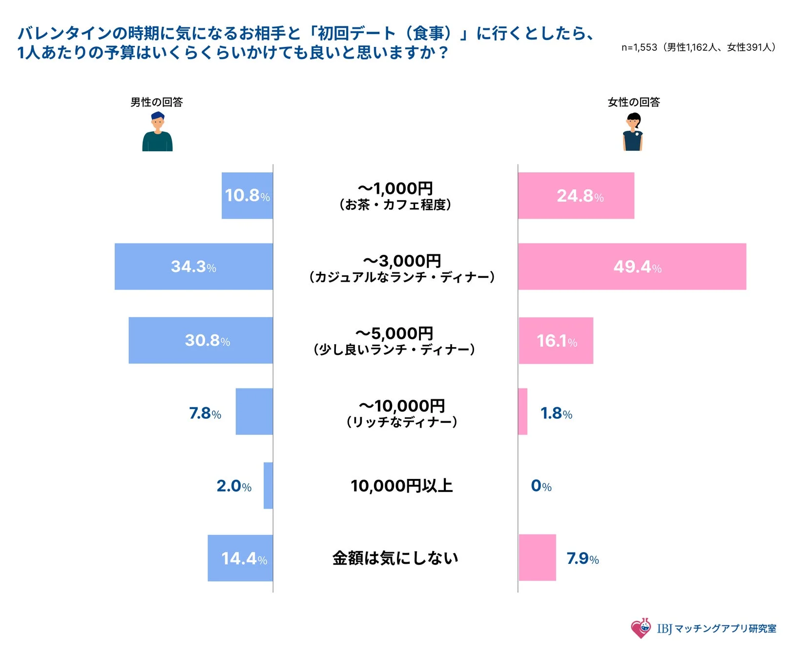 バレンタインの時期に気になるお相手と「初回デート(食事)」に行くとしたら、1人あたりの予算はいくらくらいかけても良いと思いますか？