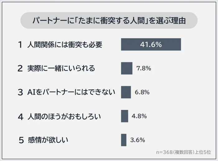 パートナーに「たまに衝突する人間」を選ぶ理由の棒グラフ