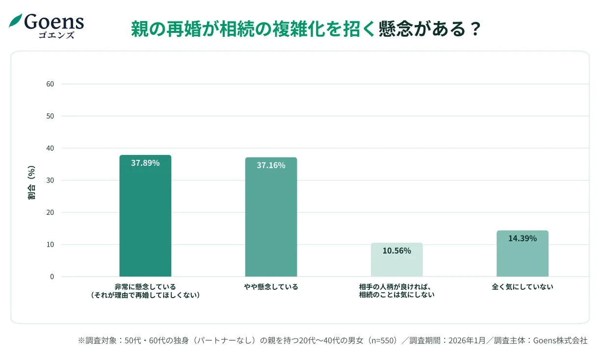 親の再婚が相続の複雑化を招く懸念がある？