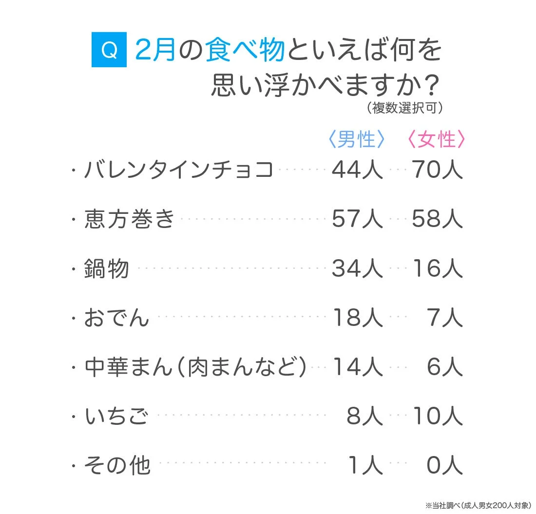 2月の食べ物といえば何を思い浮かべますか？ (複数選択可)