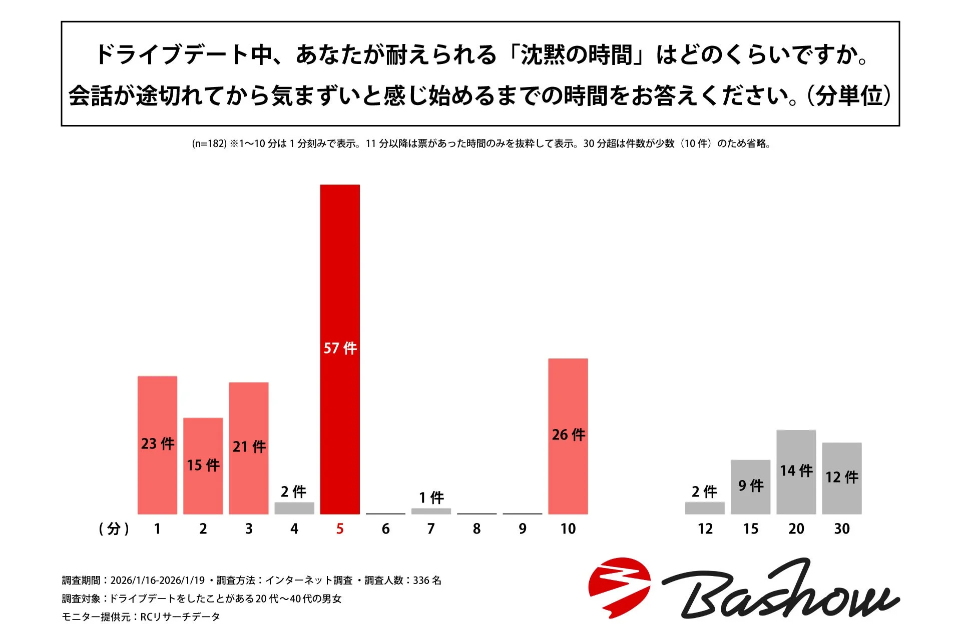 ドライブデート中、沈黙に耐えられる時間の中央値は「5分」