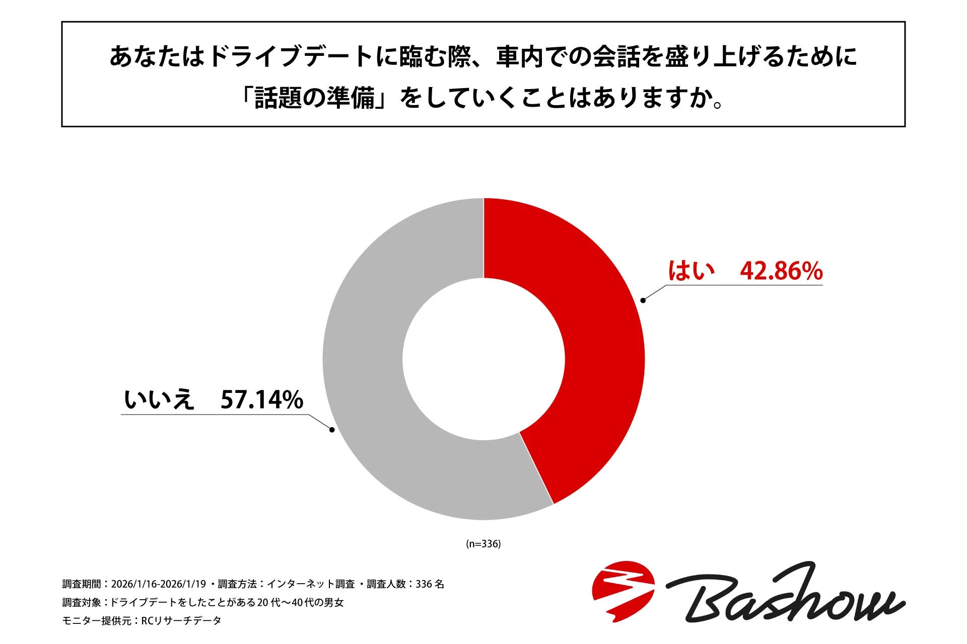 ドライブデート前に会話を盛り上げるための話題準備をしている人は4割強