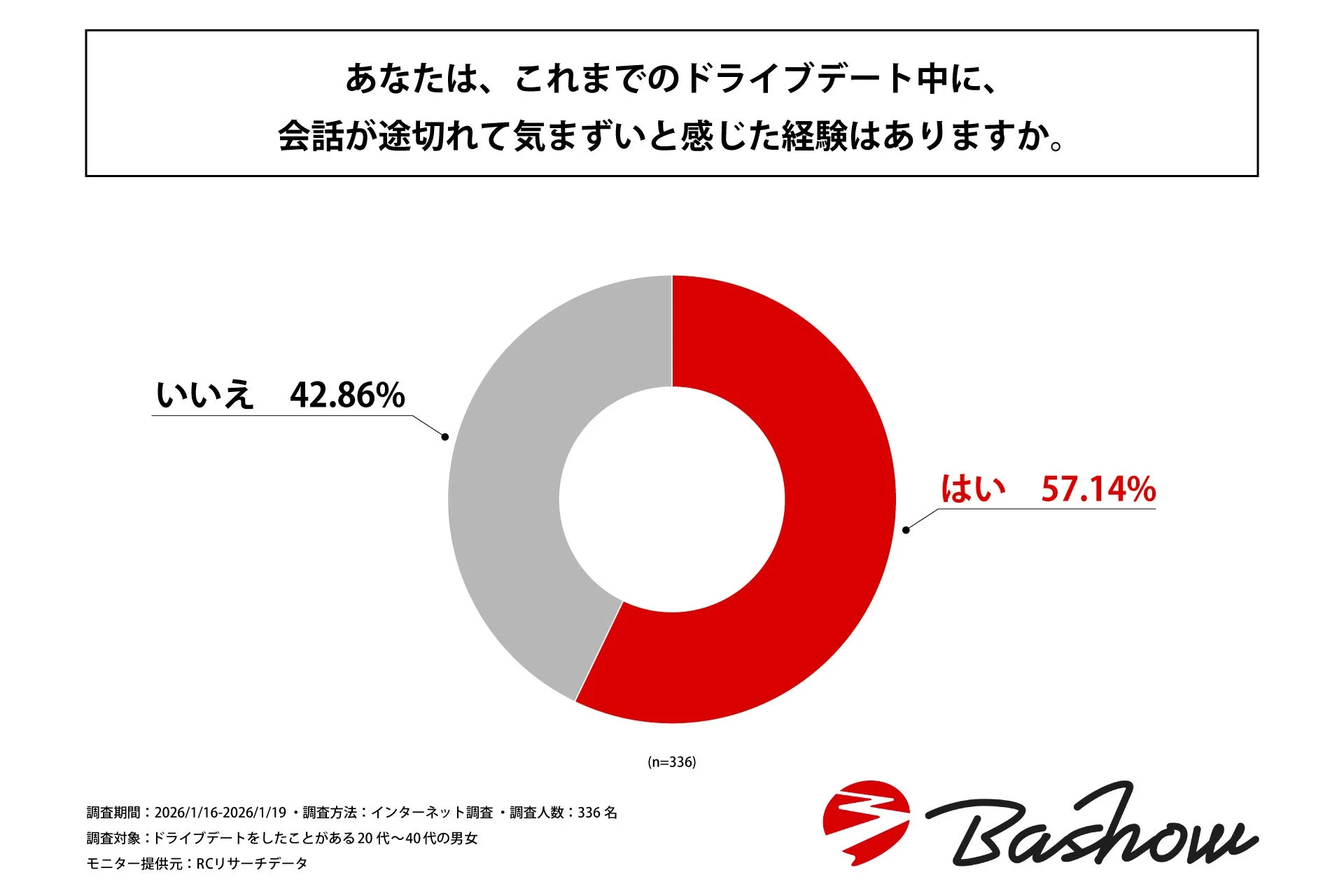 ドライブデート中に会話が途切れて気まずさを感じた経験がある人は約6割
