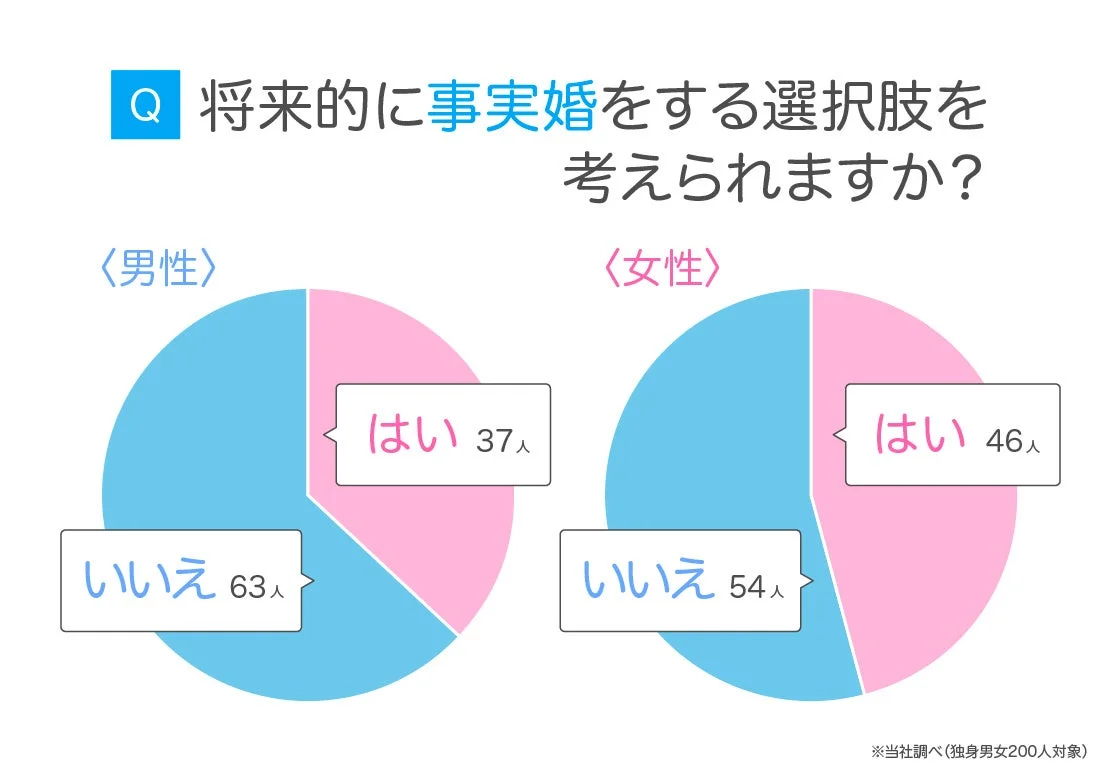将来的に事実婚を選択肢と考えるか