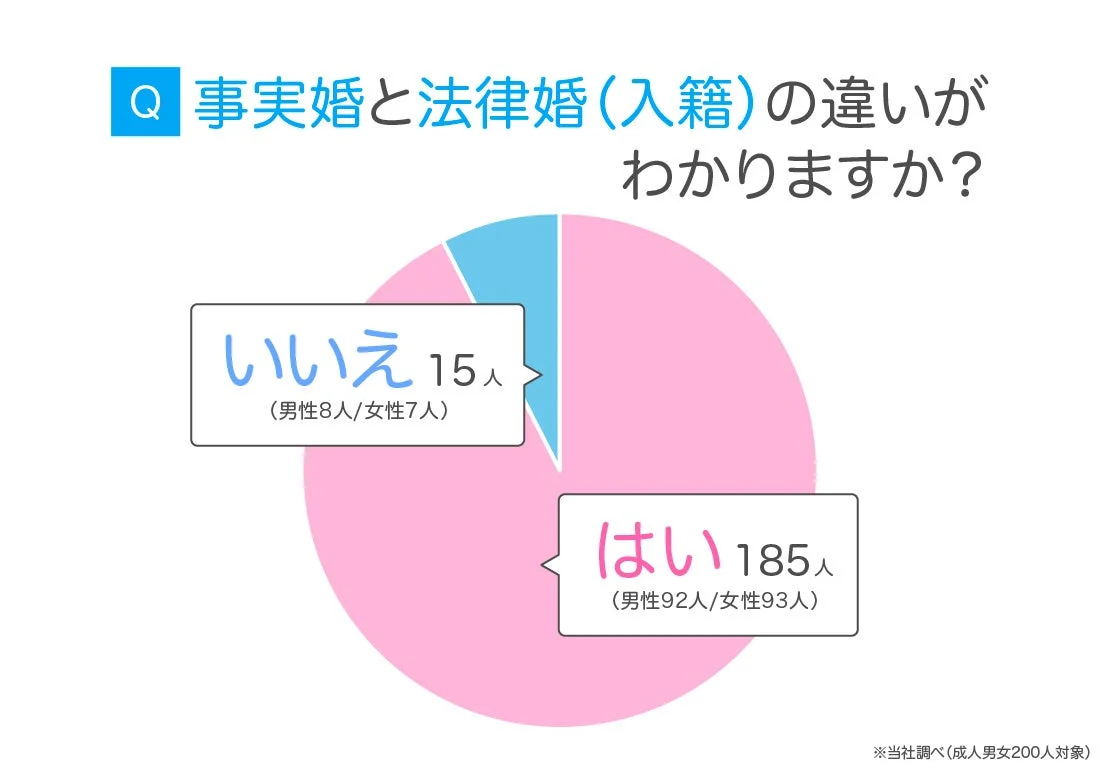 事実婚と法律婚の違いの理解度