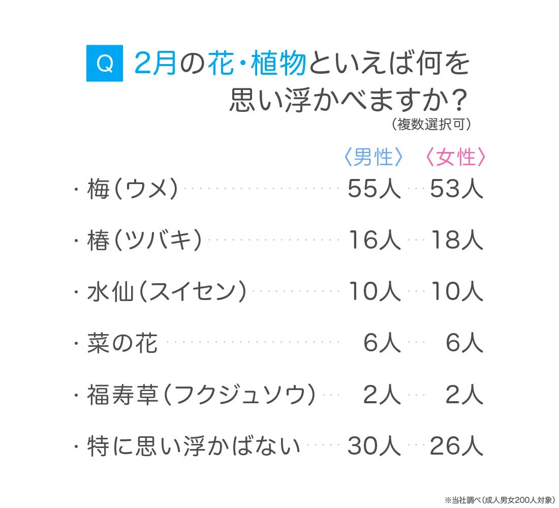 2月の花・植物といえば何を思い浮かべますか？(複数選択可)