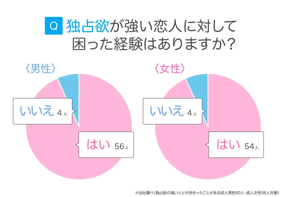 独占欲が強い恋人に対して困った経験はありますか?