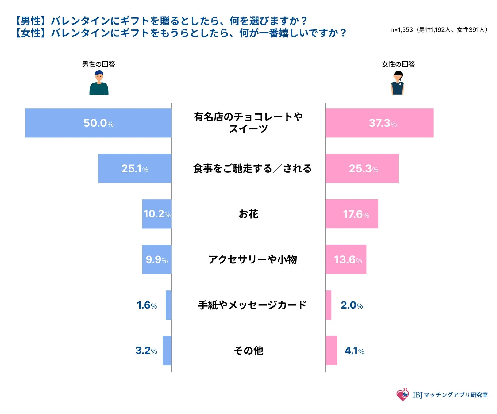 【男性】バレンタインにギフトを贈るとしたら、何を選びますか？ 【女性】バレンタインにギフトをもらうとしたら、何が一番嬉しいですか？