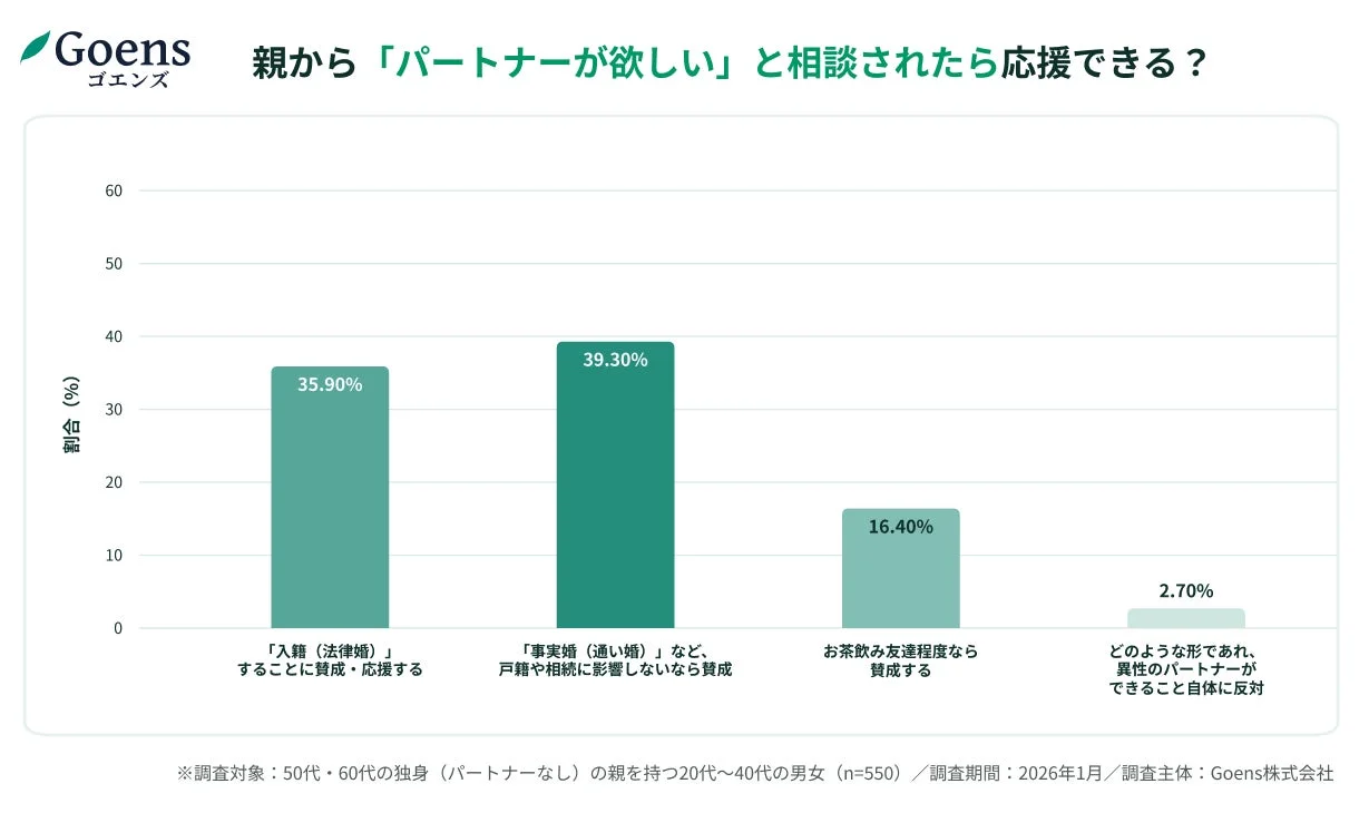 親から「パートナーが欲しい」と相談されたら応援できる？