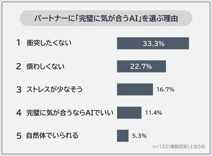 パートナーに「完璧に気が合うAI」を選ぶ理由の棒グラフ
