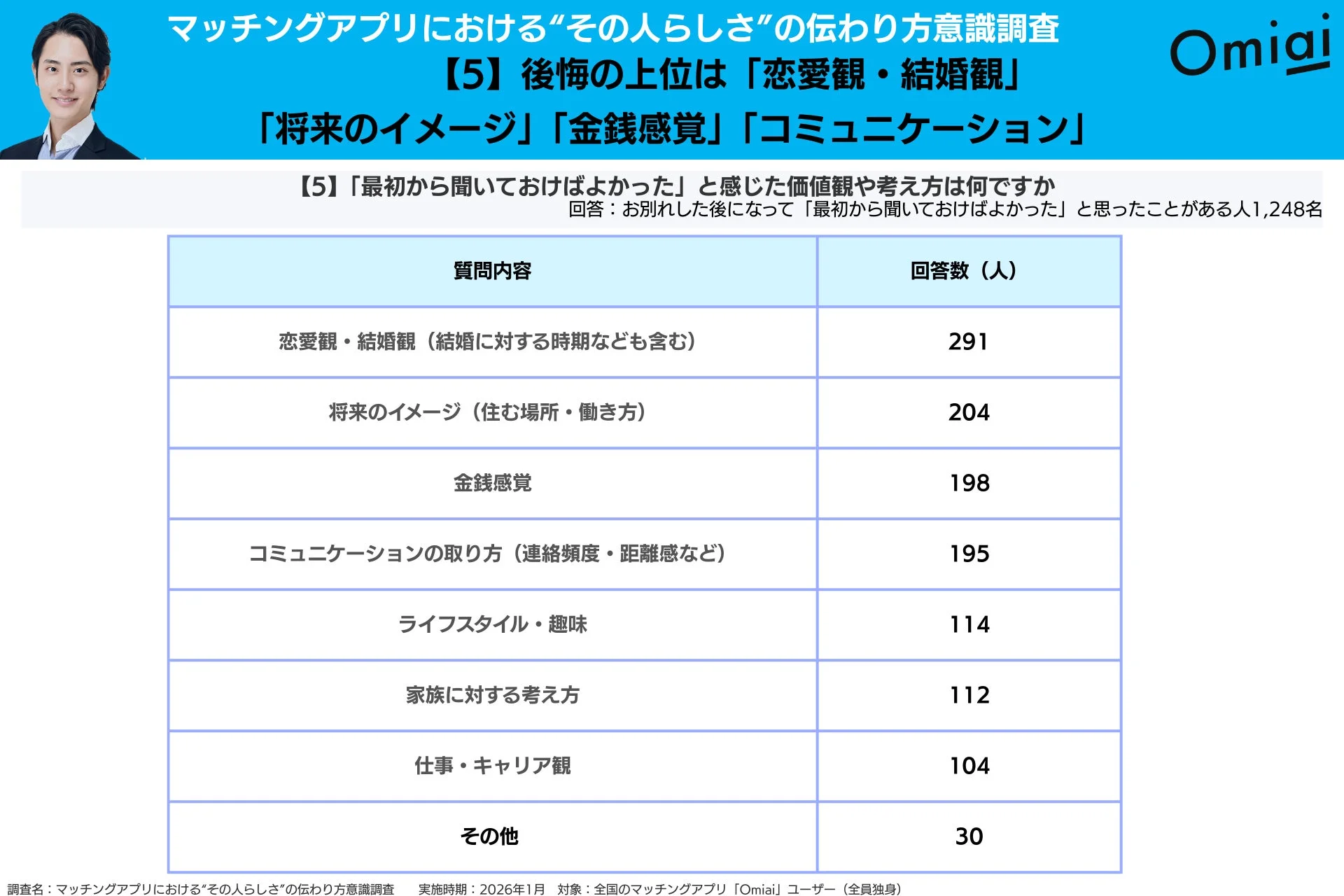 後悔する価値観に関する調査結果