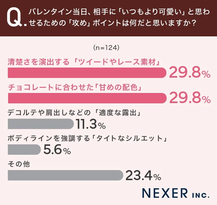 Q. バレンタイン当日、相手に「いつもより可愛い」と思わせるための「攻め」ポイントは何だと思いますか？ (n=124)