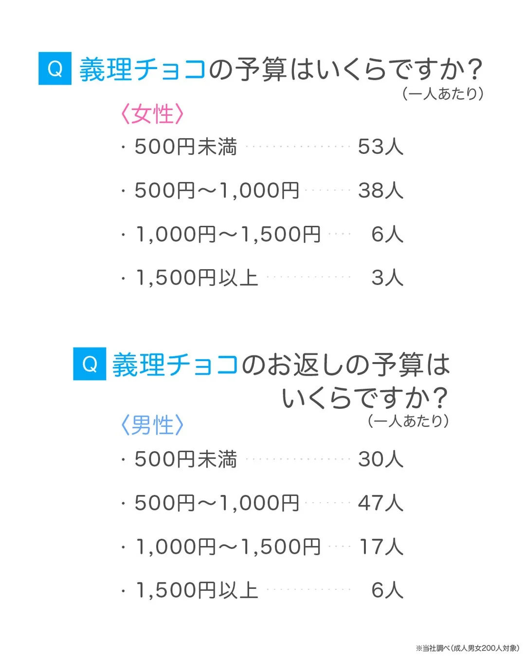 義理チョコに関するアンケート結果を示す画像