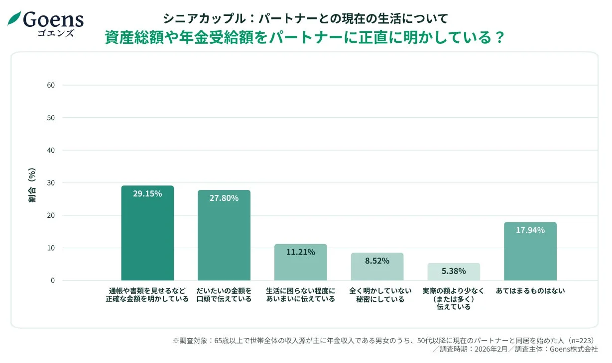 Goensによるシニアカップルを対象とした、パートナーへの資産総額や年金受給額の開示状況に関する調査結果を示す棒グラフ