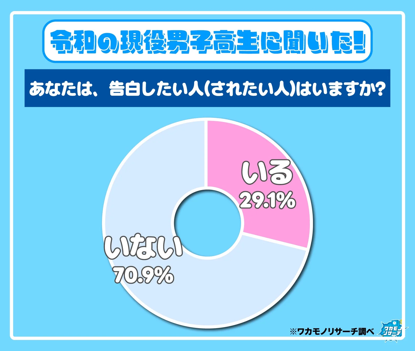 男子高校生の告白願望調査結果