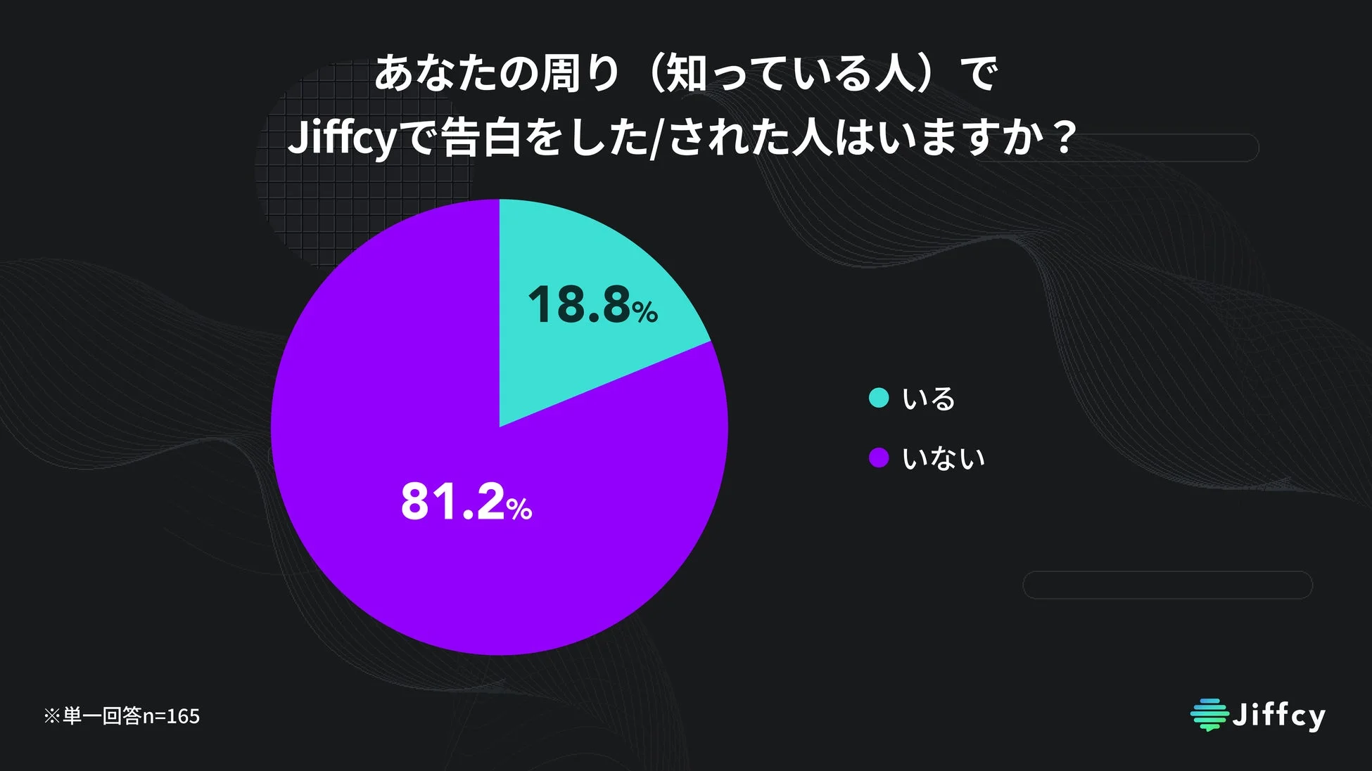 あなたの周り (知っている人) で Jiffcyで告白をした/された人はいますか？