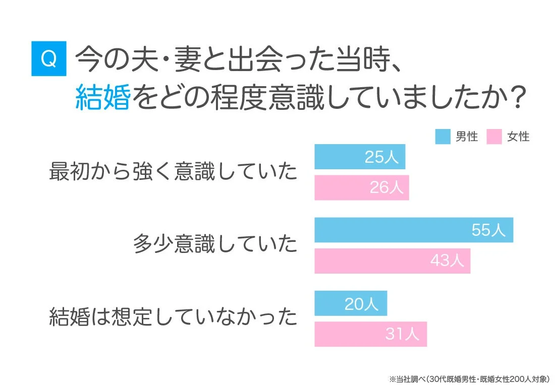 今の夫・妻と出会った当時、結婚をどの程度意識していましたか？