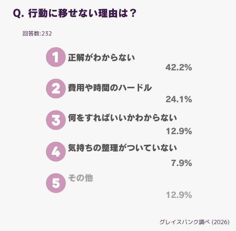 行動に移せない理由は？
