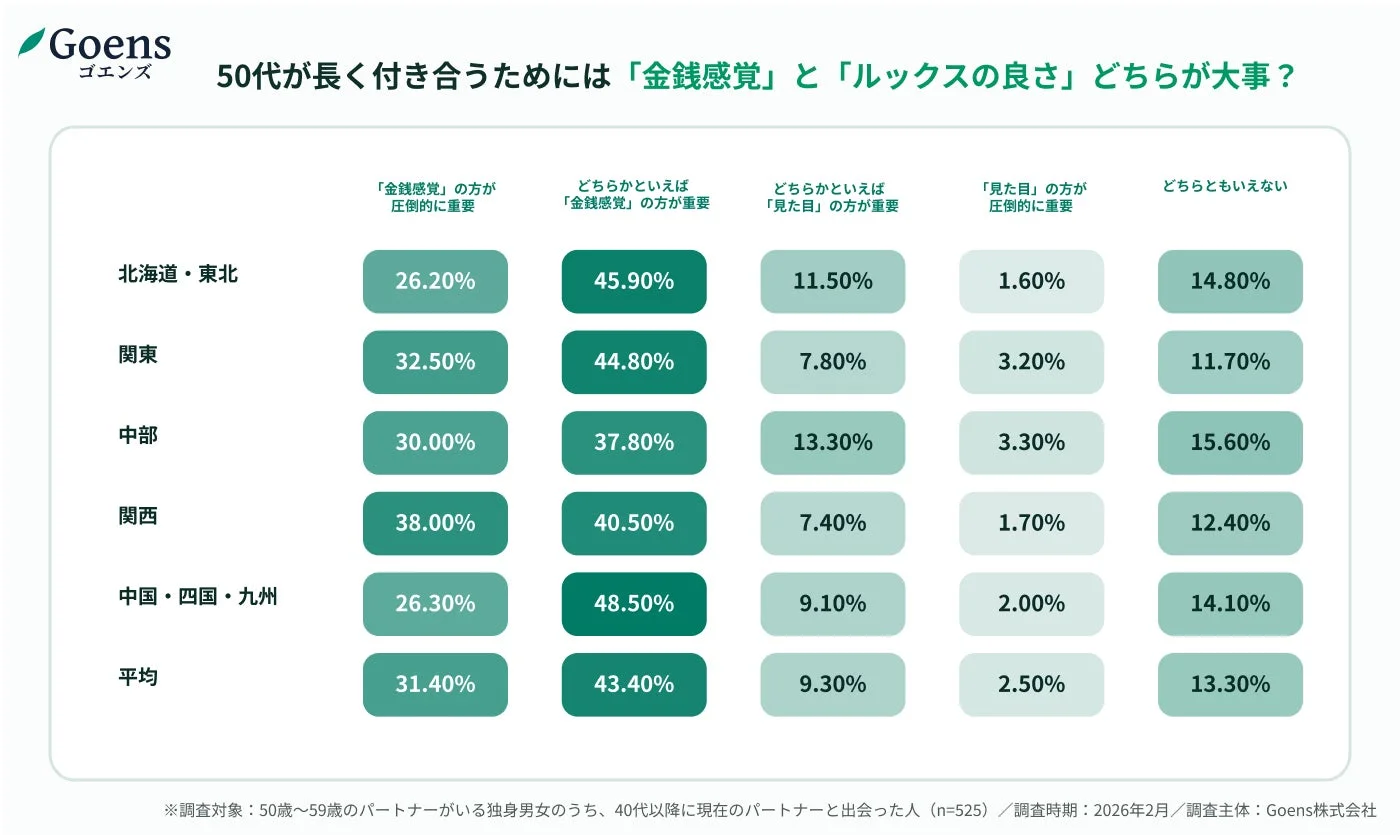50代が長く付き合うためには「金銭感覚」と「ルックスの良さ」どちらが大事か