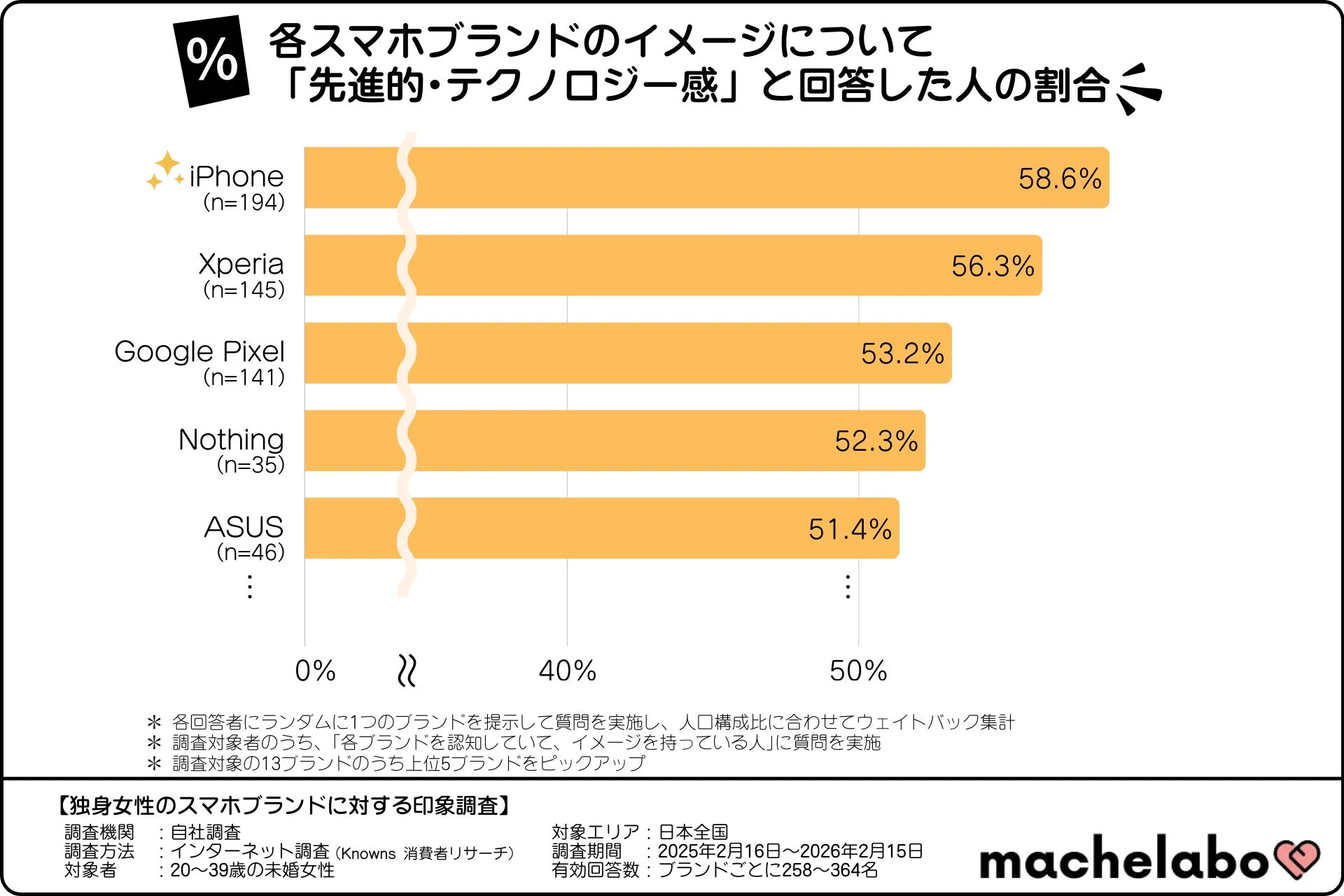 各スマホブランドのイメージについて「先進的・テクノロジー感」と回答した人の割合