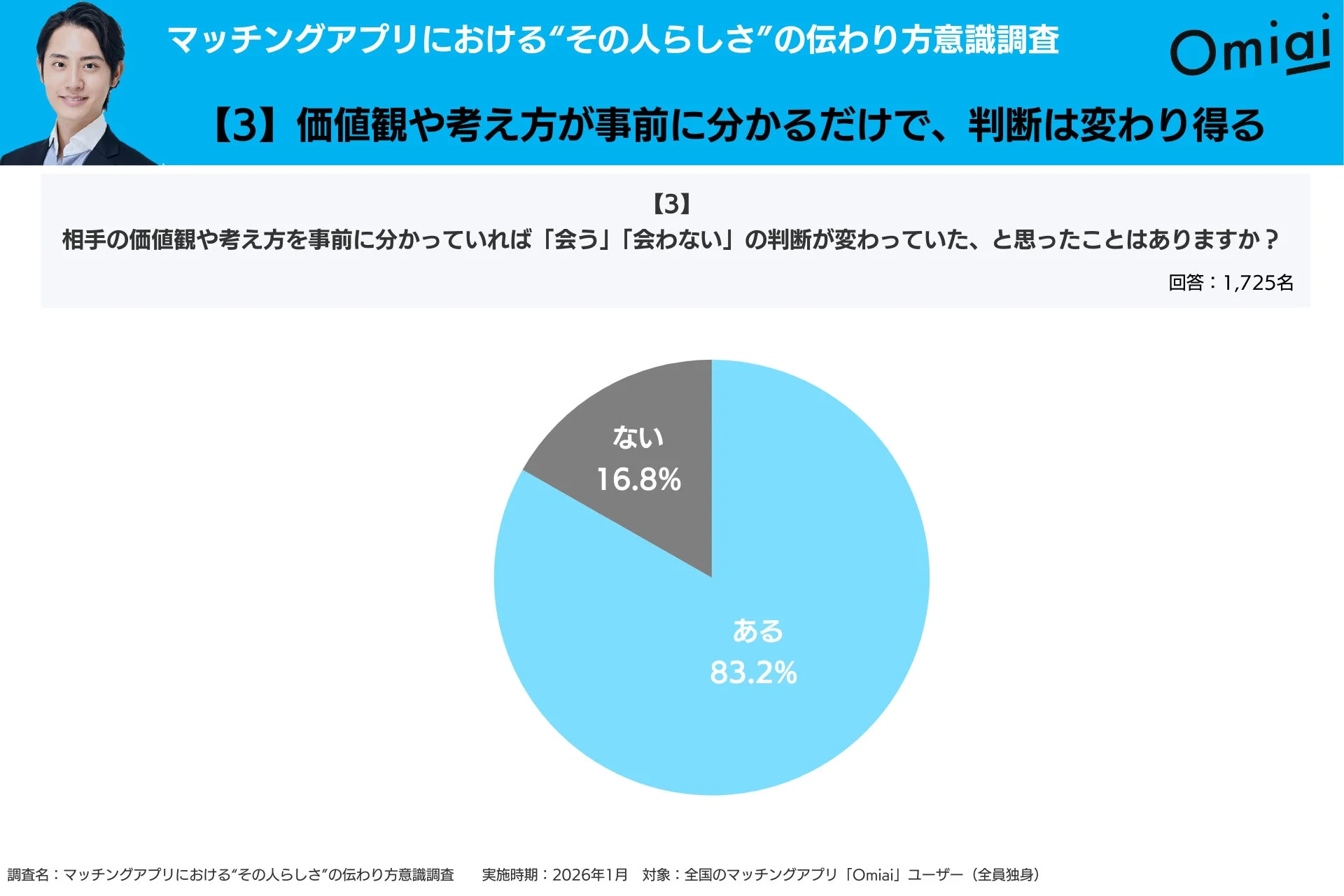 価値観や考え方が事前に分かれば判断が変わる調査結果