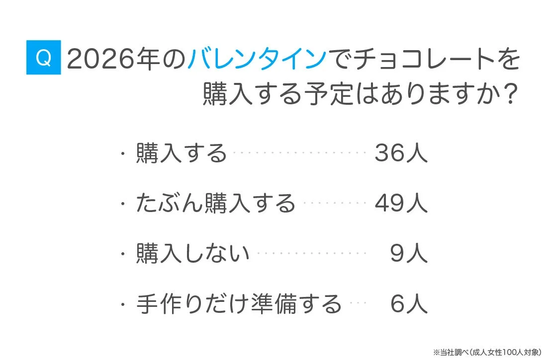 2026年バレンタインでチョコレートを購入する予定はありますか？