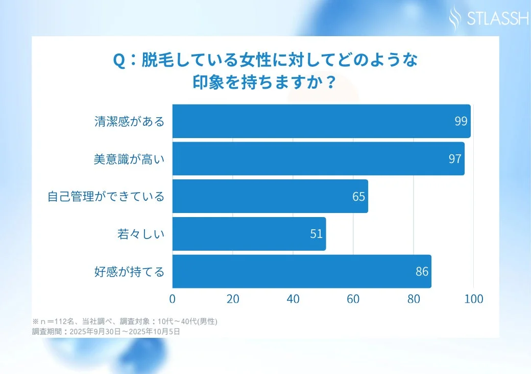 脱毛している女性に対する印象