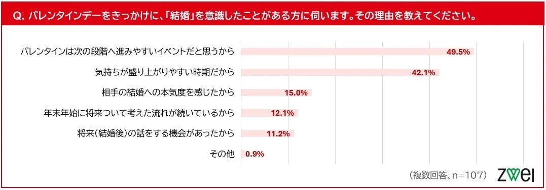 結婚を意識した理由