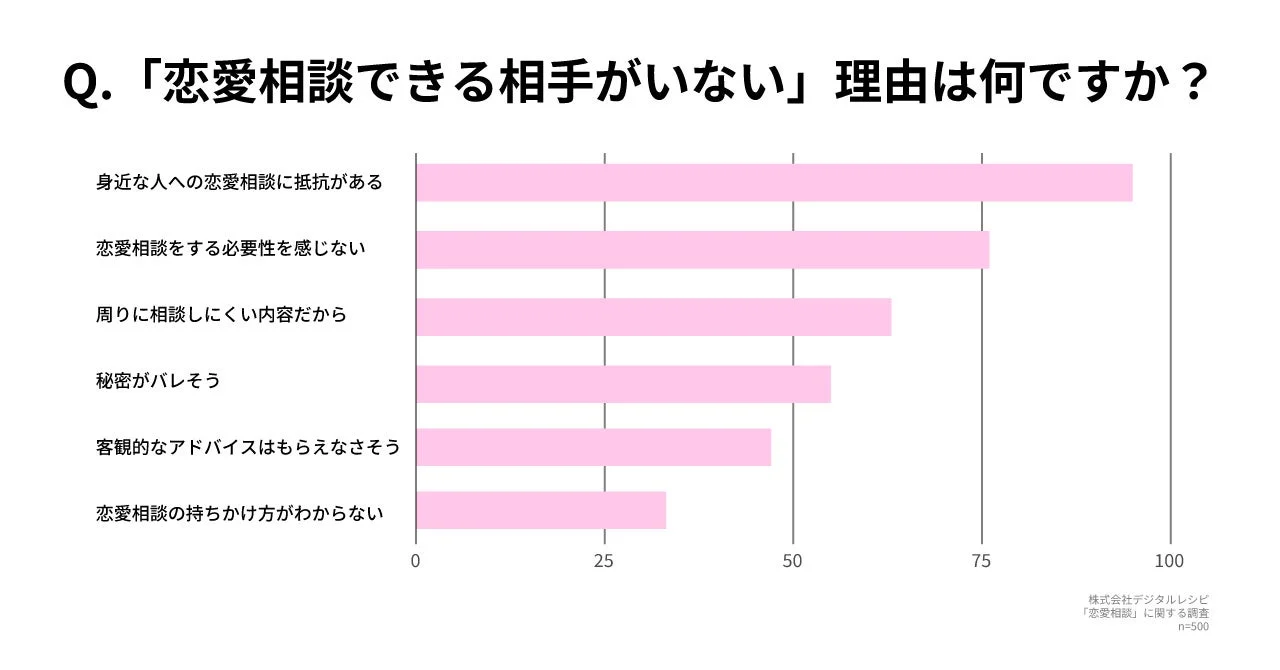 「恋愛相談できる相手がいない」理由を尋ねたアンケート結果を棒グラフで示しています。身近な人への抵抗や必要性を感じないことなどが上位を占めています。