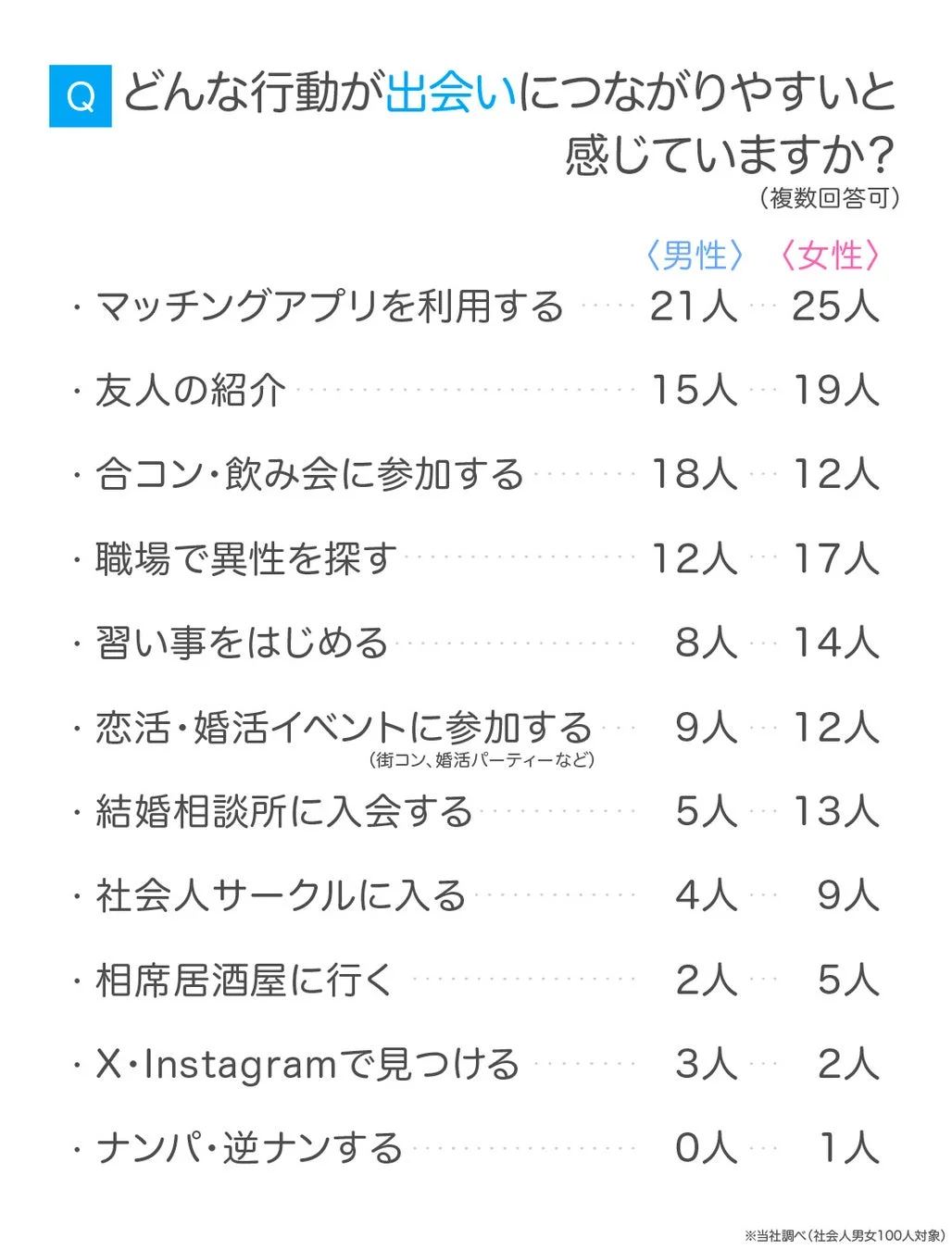 社会人の出会い方