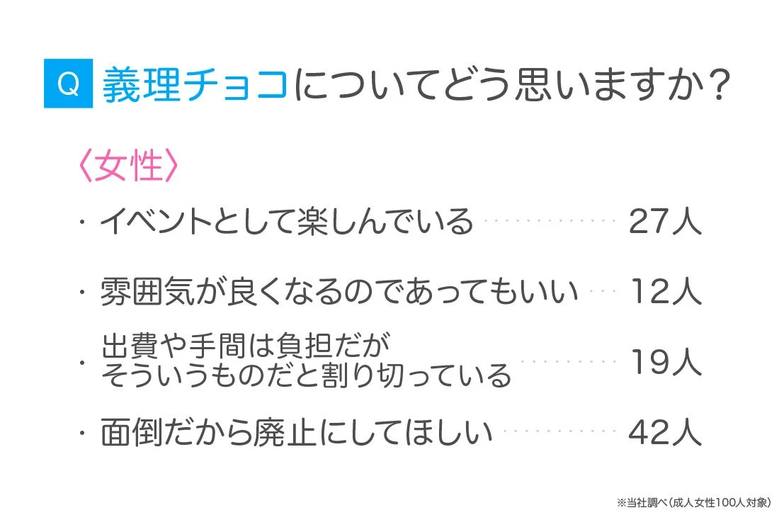 成人女性100名を対象とした義理チョコに関するアンケート結果