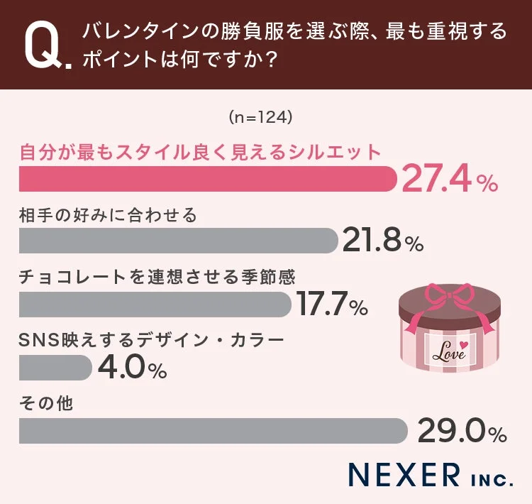 Q. バレンタインの勝負服を選ぶ際、最も重視するポイントは何ですか？ (n=124)