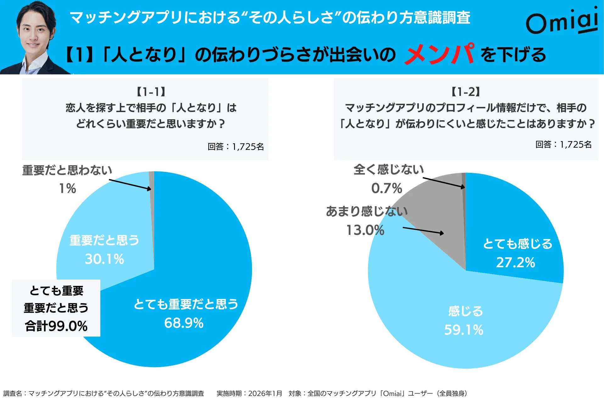 「人となり」の伝わりにくさの調査結果