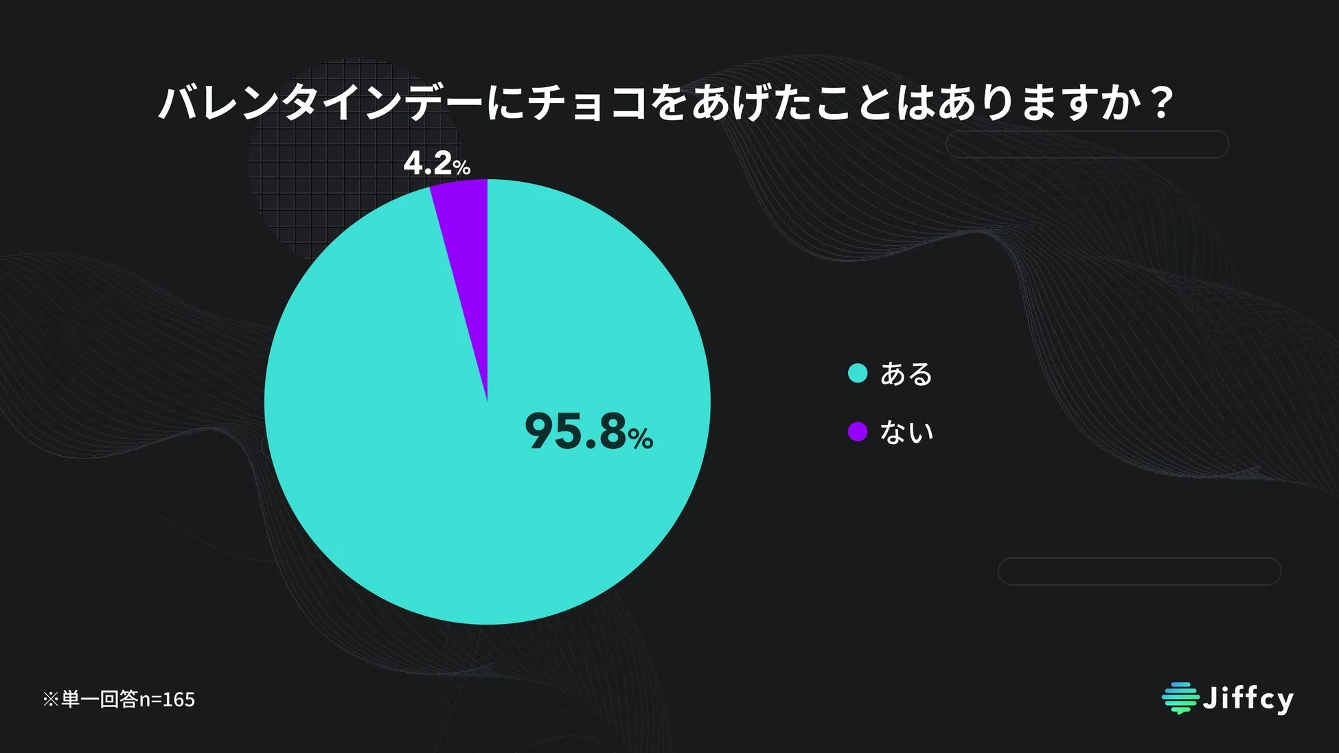 バレンタインデーにチョコをあげたことはありますか？