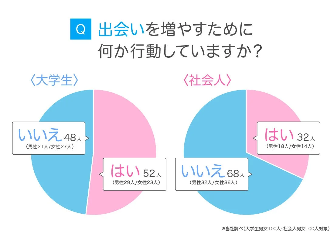 出会いを増やす行動の有無