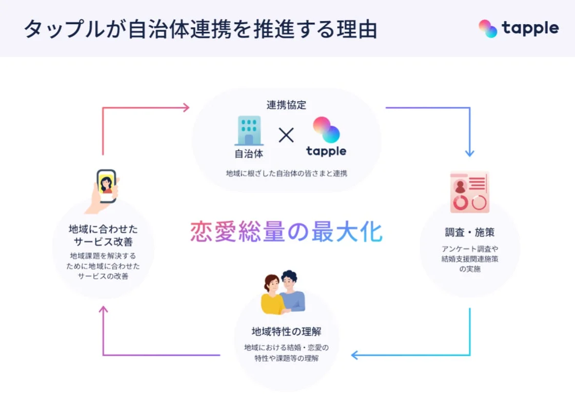 タップルが自治体連携を推進する理由