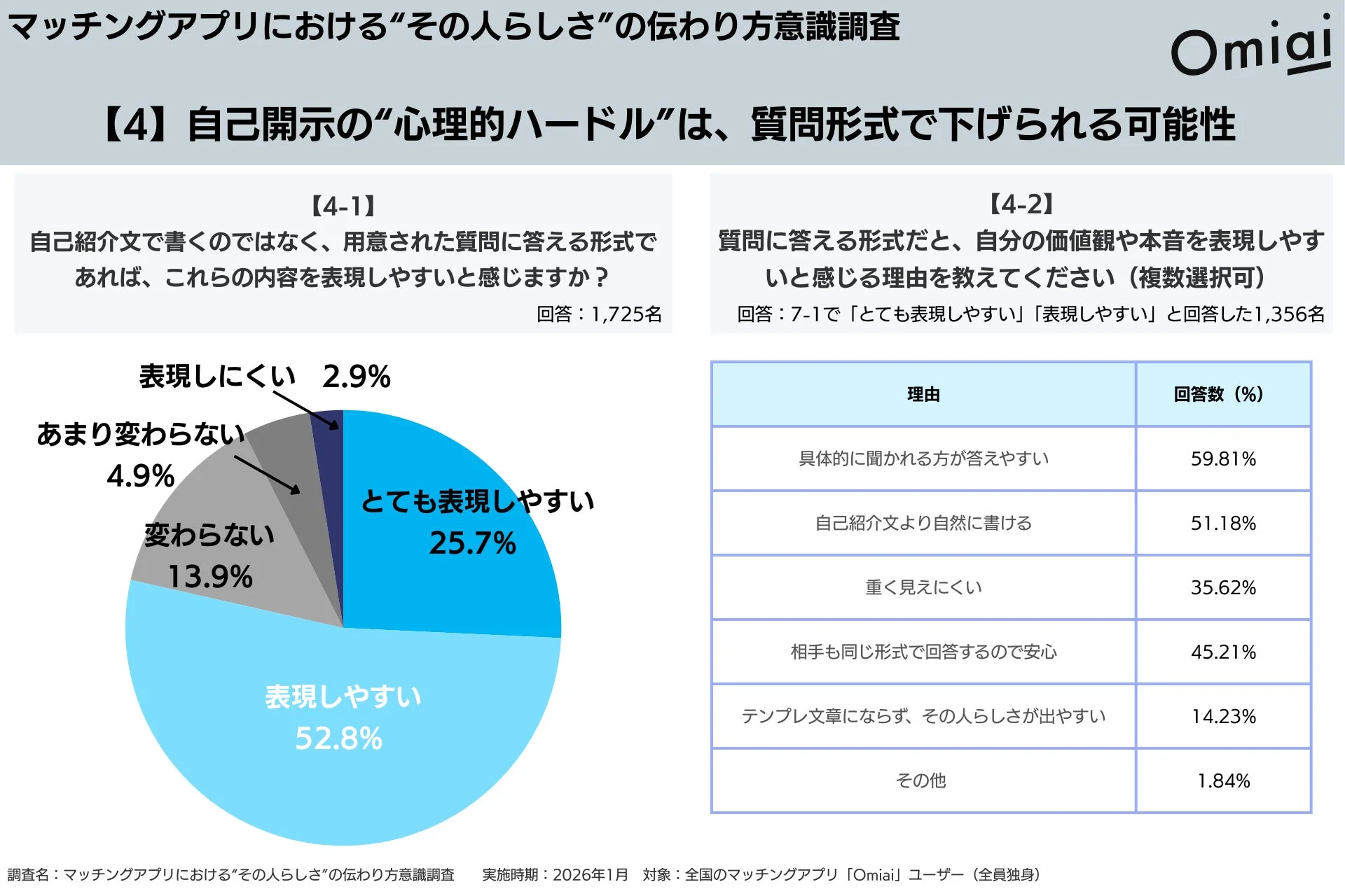 自己開示の“心理的ハードル”は、質問形式で下げられる可能性