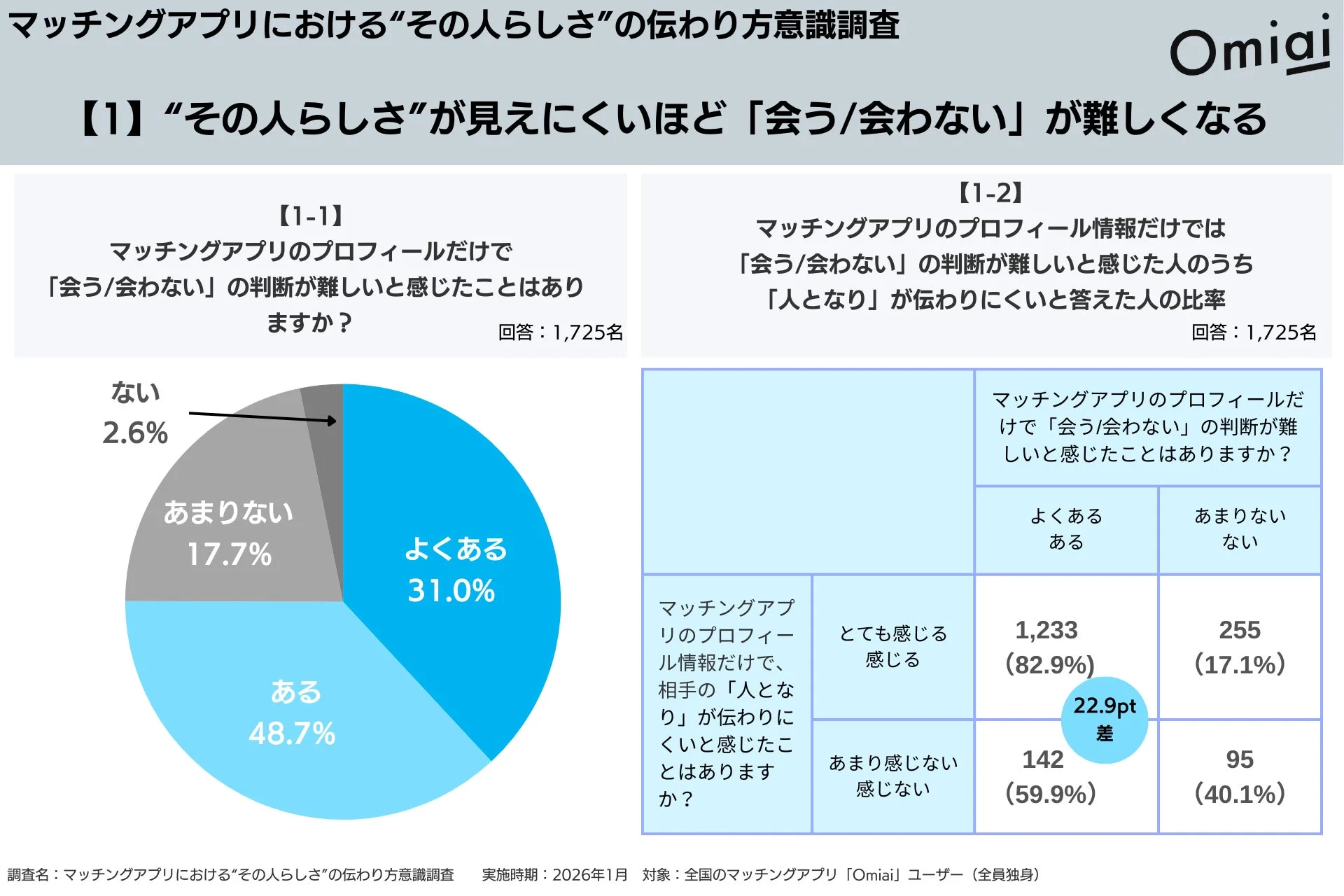 マッチングアプリにおける"その人らしさ"の伝わり方意識調査