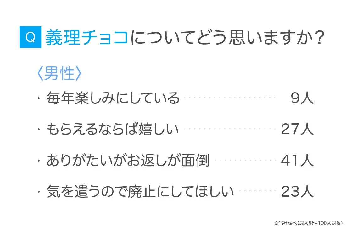 成人男性100人を対象とした義理チョコに対する意識調査の結果