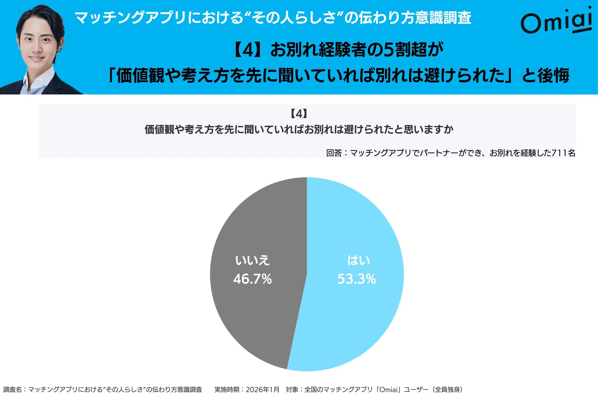 別れ経験者の後悔に関する調査結果