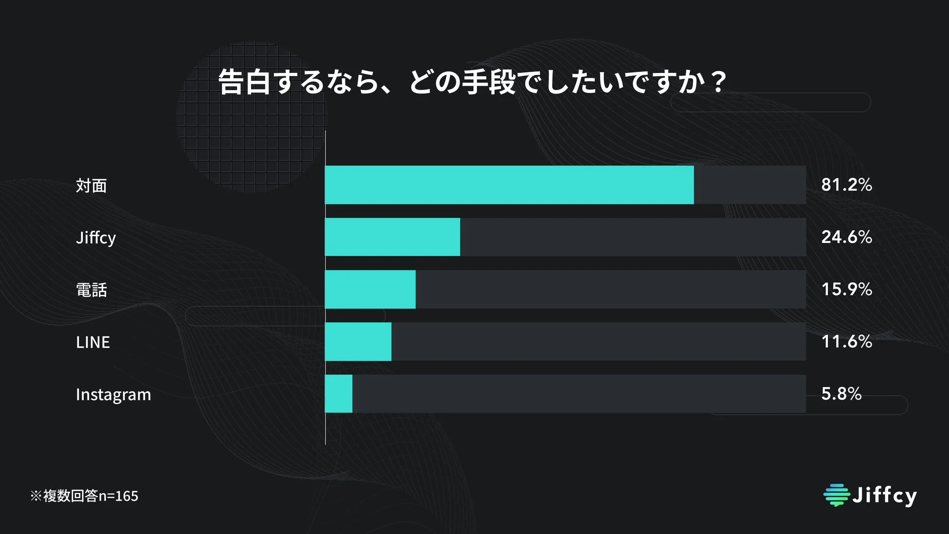 告白するなら、どの手段でしたいですか？