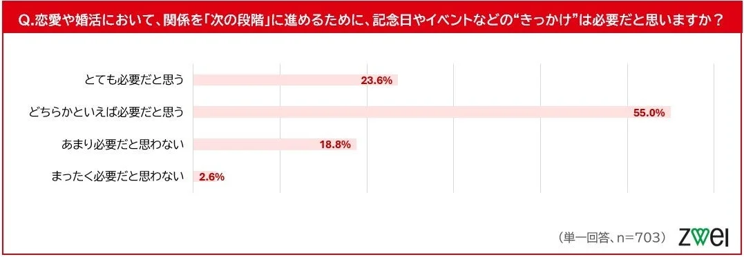 きっかけの重要性