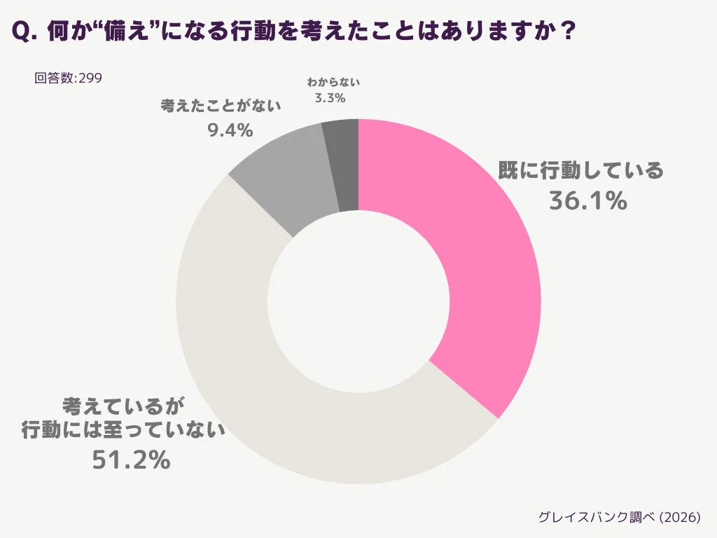 何か”備え”になる行動を考えたことはありますか？