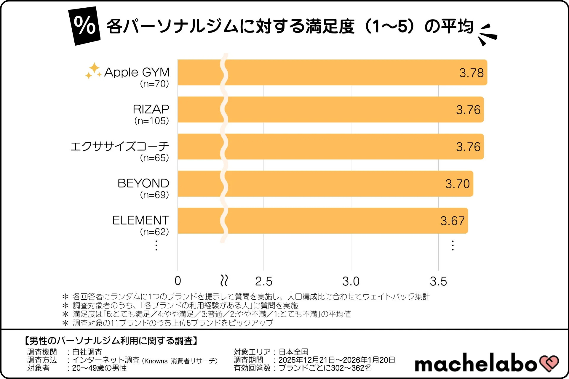 各パーソナルジムに対する満足度 (1~5) の平均