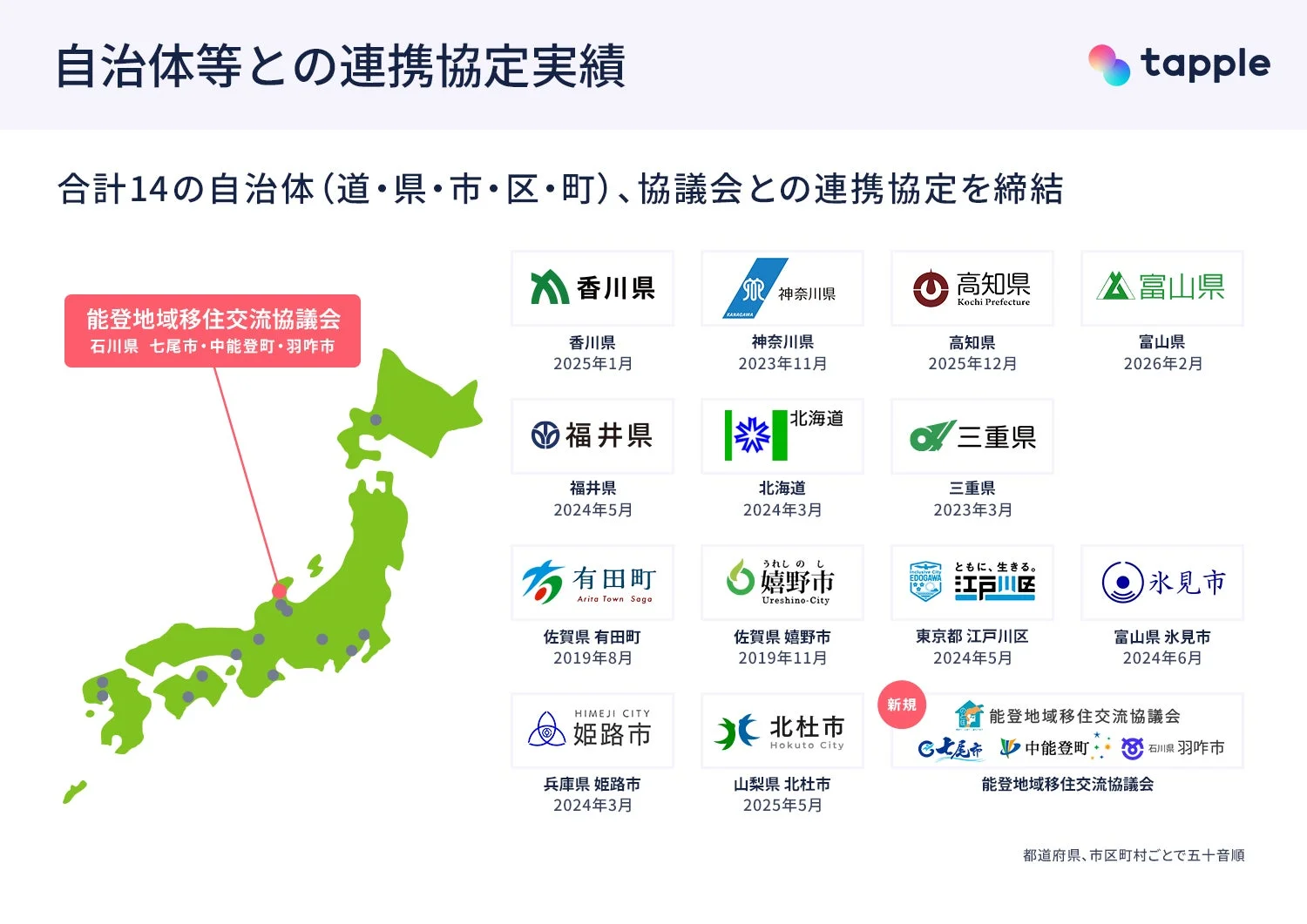 tappleが日本全国の14の自治体や協議会と締結した連携協定の実績を示したインフォグラフィック