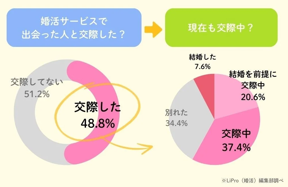 婚活サービスで出会った人と交際した？