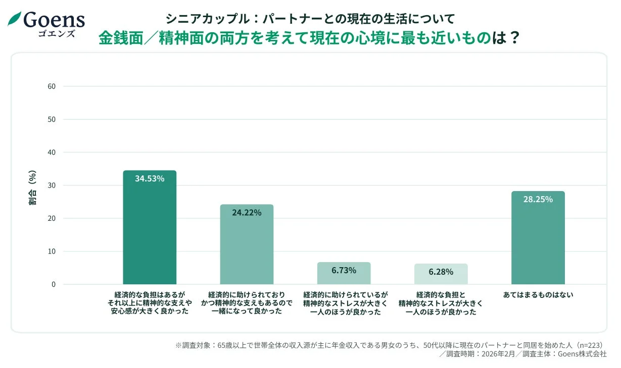 Goensによるシニアカップルを対象とした、パートナーとの現在の生活に関する調査結果を示す棒グラフ