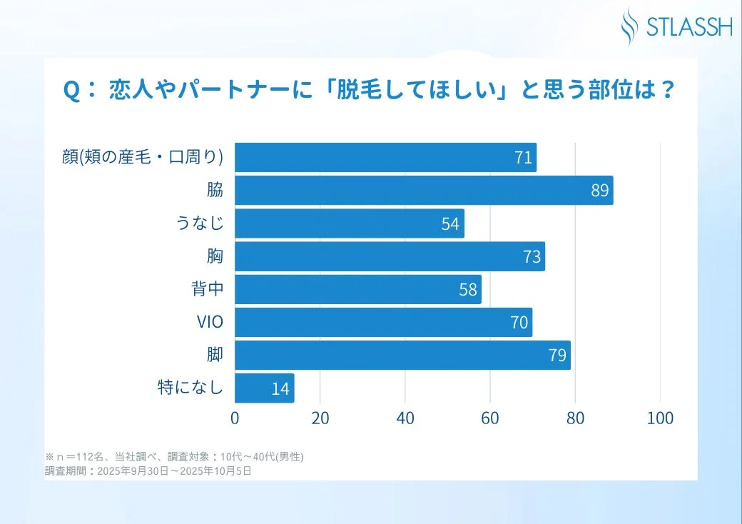 恋人やパートナーに脱毛してほしい部位