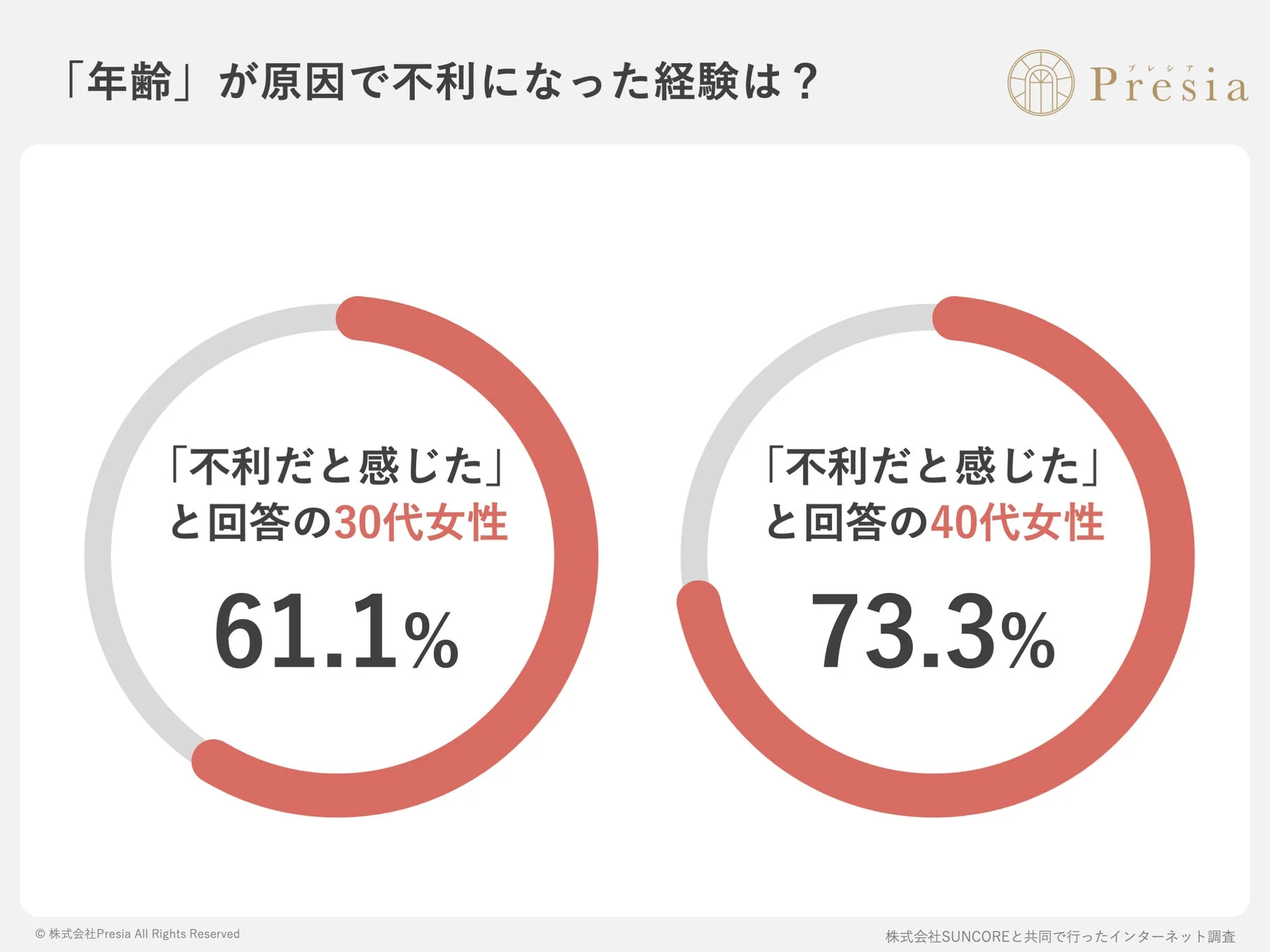 「年齢」が原因で不利になった経験は？
