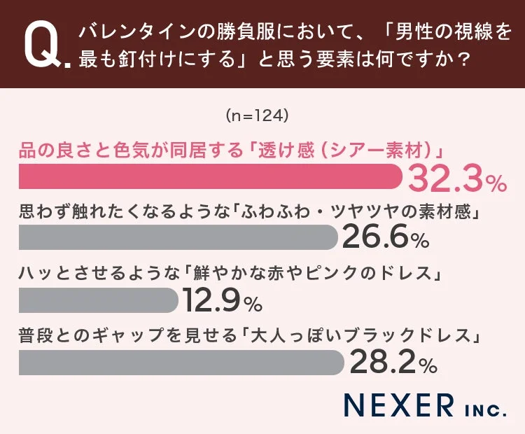 Q. バレンタインの勝負服において、「男性の視線を最も釘付けにする」と思う要素は何ですか?(n=124)